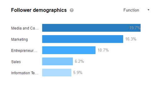 Nézze meg a LinkedIn demográfiai adatait, hogy megtudja, vonzza-e a célközönségét.