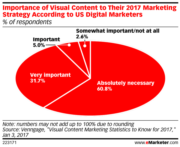 A legtöbb marketingszakember szerint a vizuális tartalom feltétlenül szükséges a 2017-es marketingstratégiákhoz.