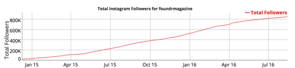 az instagram követő növekedése