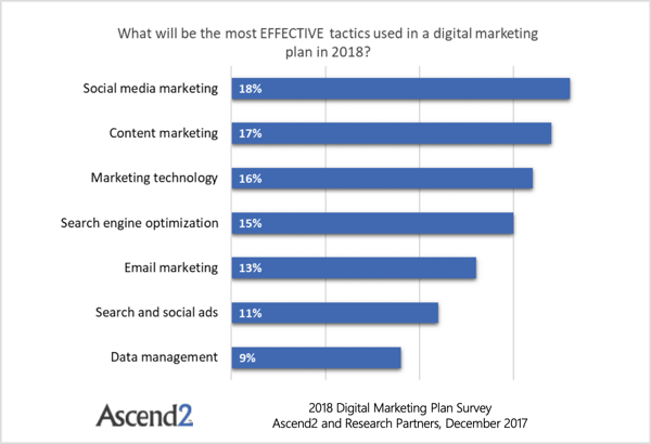 Az Ascend2 felméréséből kiderül, hogy az e-mail marketinget négy dolog előzte meg: SEO, marketing technológia, tartalommarketing és közösségi média marketing. 