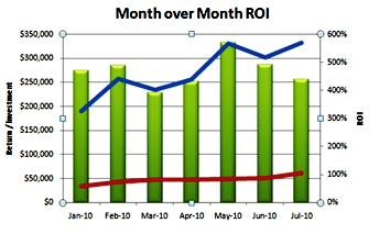 ROI hónapról hónapra trend