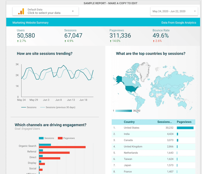 képernyőkép példa az acme marketing irányítópult sablonjára több statisztika szakaszával áttekintve, a webhely munkamenetei az előző 30 napban, munkamenetek vs. oldalmegtekintések csatornánként, és a legnépszerűbb országok munkamenetenként