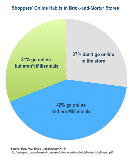 Az ezredfordulók sokkal valószínűbb, hogy online kerülnek az üzletekbe, mint az összes többi vásárlócsoport.