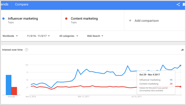 Google-keresés az influencer marketing és a tartalommarketing között