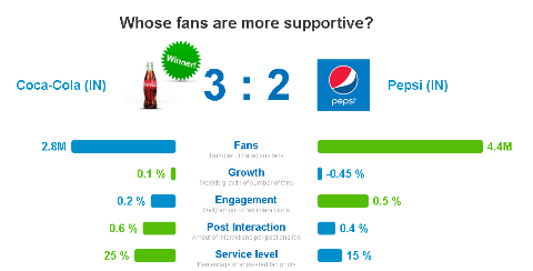 a közönség elkötelezettségének összehasonlítása coca-cola és pepsi esetében