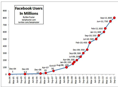 facebook növekedés