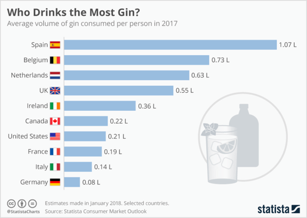 A Statista gyors keresése feltárja a releváns iparági statisztikákat arról, hogy ki issza a legtöbb gint.