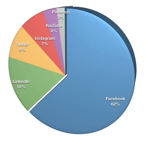 A marketingszakemberek közel kétharmada (62%) a Facebookot választotta legfontosabb platformjának, majd a LinkedIn (16%), a Twitter (9%) és az Instagram (7%) következik.