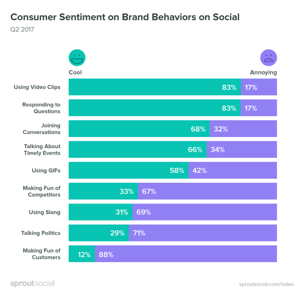 Fontos figyelni a fogyasztói érzelmekre, amikor a közösségi média tartalmáról van szó.
