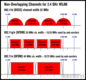 wifi csatornák a 2,4 GHz-es sávban