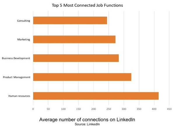 Az emberi erőforrás a leginkább összekapcsolt munkaköri funkció a LinkedIn-en.