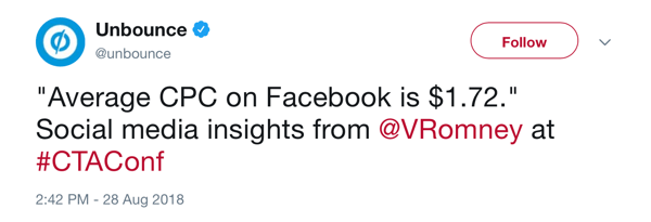 Unbounce tweet 2018. augusztus 28-tól, megjegyezve, hogy az átlagos CPC a Facebookon 1,72 USD, @VRomney per #CTAConf.