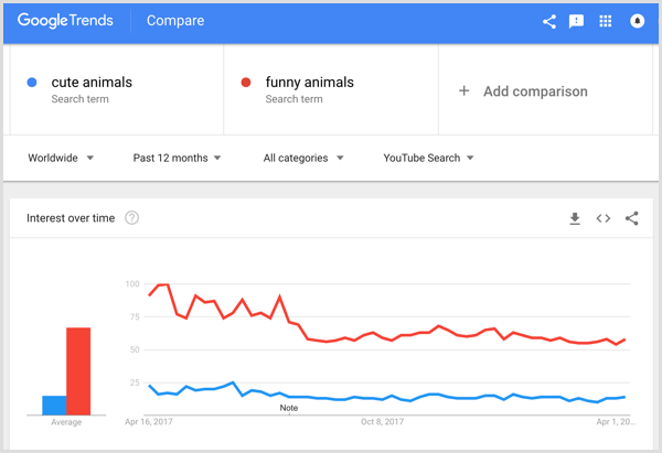 Google Trends kulcsszavak összehasonlítása.