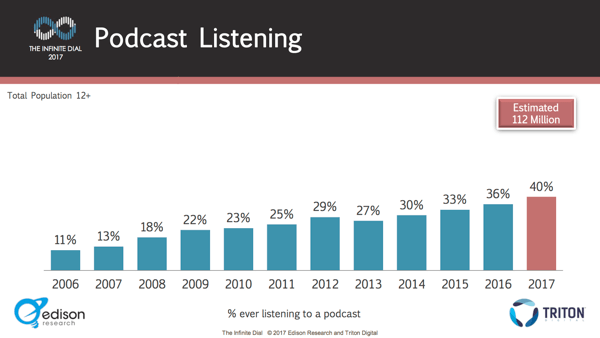 A podcastokat hallgatók száma évről évre folyamatosan nőtt.