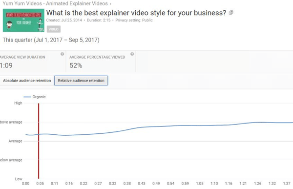 A közönség relatív megtartása lehetővé teszi a YouTube-videók teljesítményének összehasonlítását hasonló tartalmakkal szemben.