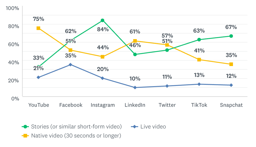 Trendek és alapelvek az Instagram Stories marketinghez: Social Media Examiner