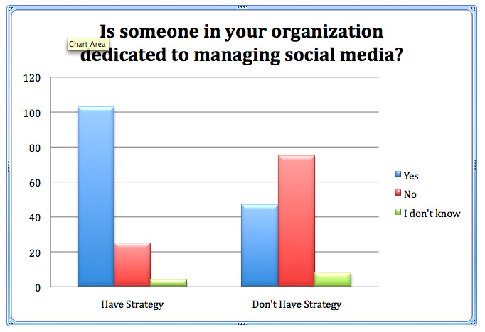 A legtöbb marketinges nem profitál a közösségi médiából: Social Media Examiner