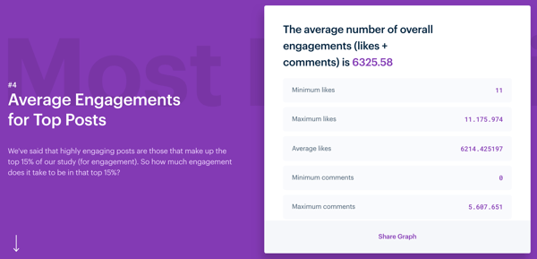 3 lehetőség az Instagram elkötelezettségének javítására, a Mention Instagram Engagement tanulmánya, az Instagram legnépszerűbb bejegyzéseinek átlagos elkötelezettsége 