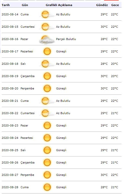 Milyen lesz az időjárás Isztambulban augusztus 15-én? Isztambul 15 napos időjárás-előrejelzés