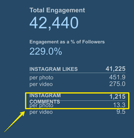 Kövesse nyomon, hogy az átlagos Instagram-bejegyzés hány kommentet kap az Egyszerűen mérve funkcióval.