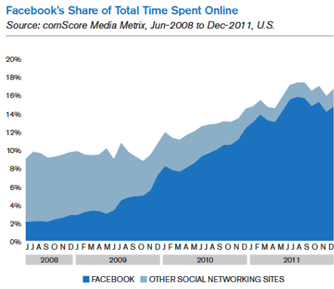 A teljes online idő facebook aránya