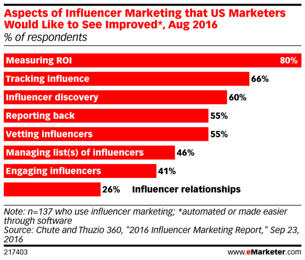 Az influencer marketing terén van mit javítani.