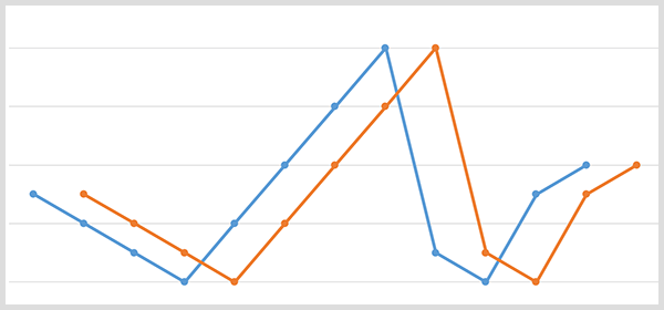 Kék vonaldiagram a márkanév adatpontjaival és egy narancssárga vonaldiagram ugyanazokkal az adatpontokkal 20 nappal később tolódott el.