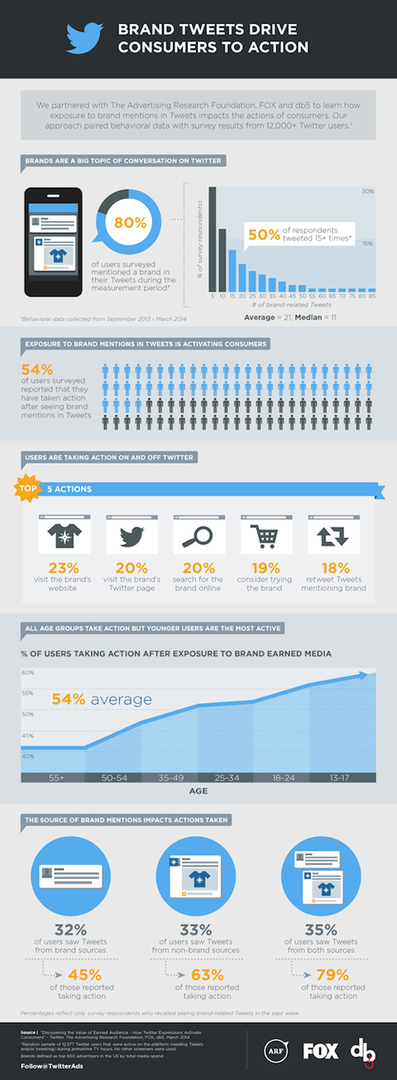 infográfia a róka, a reklámkutató alapítvány és a twitter együttes tanulmányából