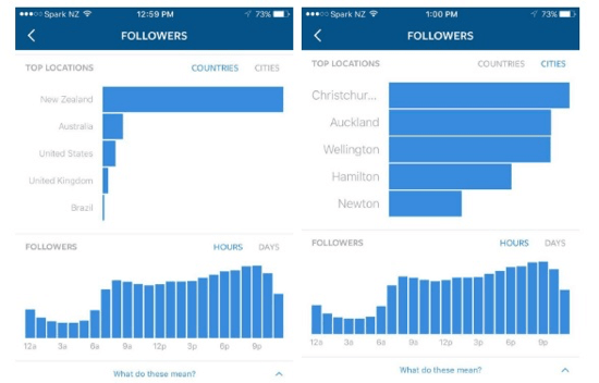 Rendezze Instagram-követőinek legfontosabb helyeit ország és város szerint.