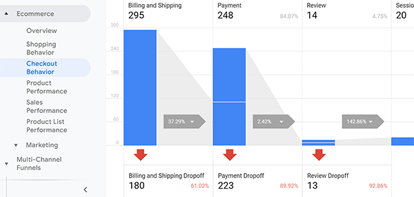 A Google Analytics továbbfejlesztett e-kereskedelmi fizetési magatartás jelentése