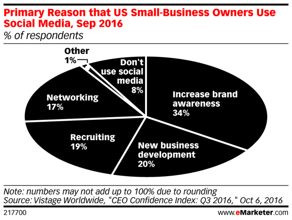 A kisvállalkozások tulajdonosainak több mint egyharmada elismeri, hogy a márkatudatosság növekedése több eladáshoz vezethet.