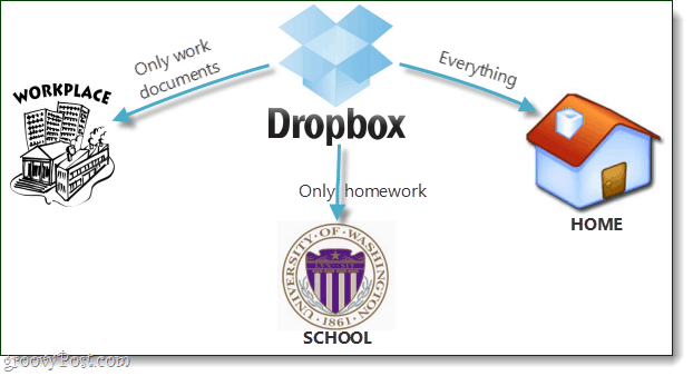 A Dropbox szelektív szinkronizálásának magyarázata