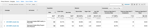 hirdetési teljesítmény a Google Analytics szolgáltatásban