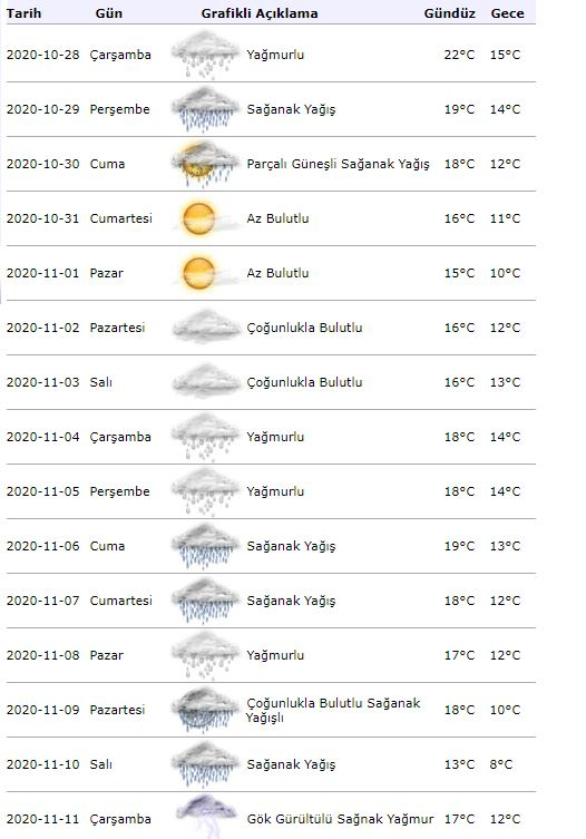 Isztambul 15 napos időjárás-előrejelzés