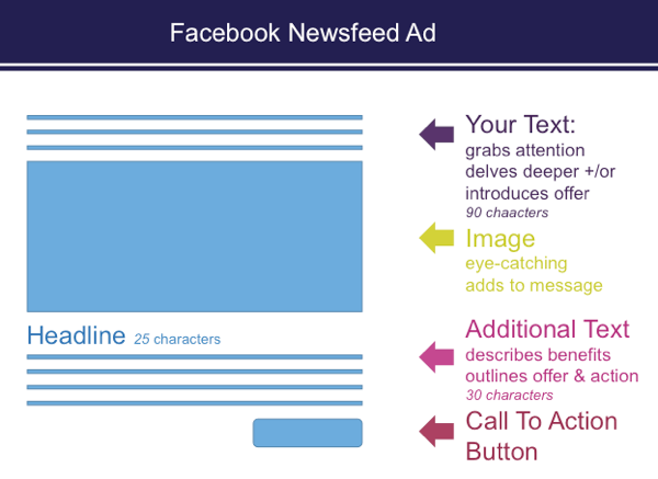 Amikor hirdetéseket állít be az Ads Managerben, a Facebook hírcsatorna-hirdetéseiben karakterkorlátozások vannak érvényben.