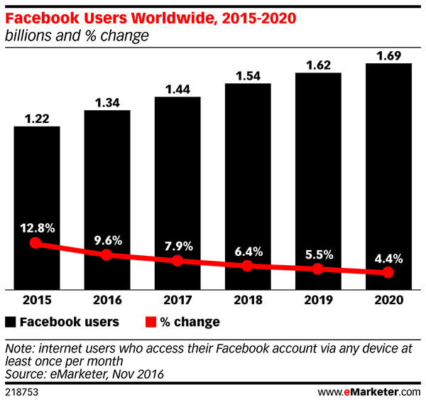 A Facebook havi aktív felhasználói száma folyamatosan csökken.