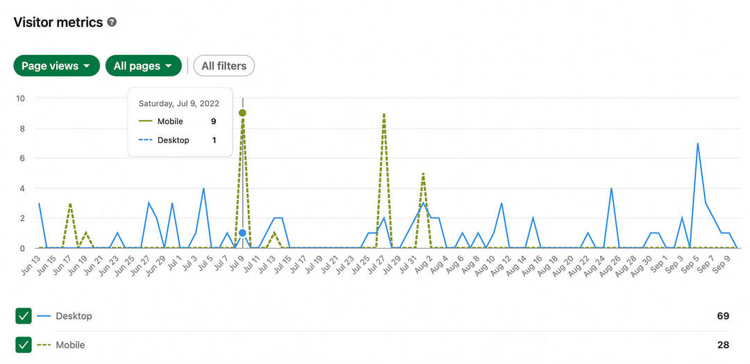 hogyan kell használni a piackutatást a linkeden-review-company-page-audience-insights-visitor-analytics-metrics-devices-used-desktop-mobile-example-2