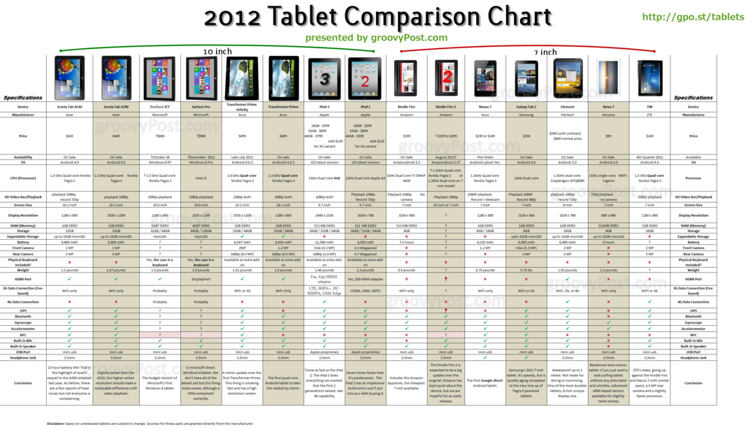 Végső Android, iOS és Windows Tablet Chart 2011-re