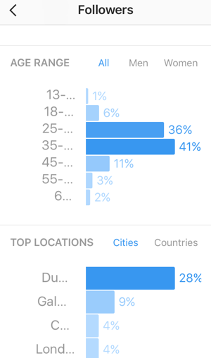 Tekintse meg Instagram-követőinek életkor szerinti bontását, és tekintse meg követőinek legnépszerűbb országait és városait.