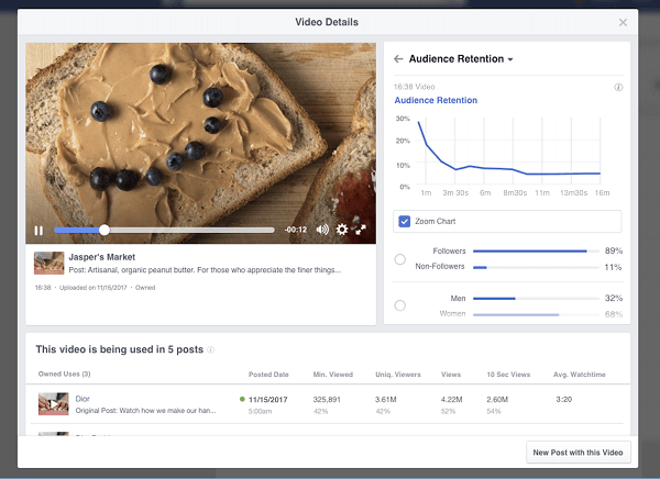 A Facebook bemutatta a közelgő videómegtartási bontásokat és betekintéseket, amelyek a Video Insights oldalán elérhetők lesznek az oldalak számára. 