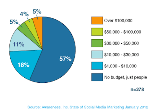 a közösségi média marketing kiadásainak tudatosítása
