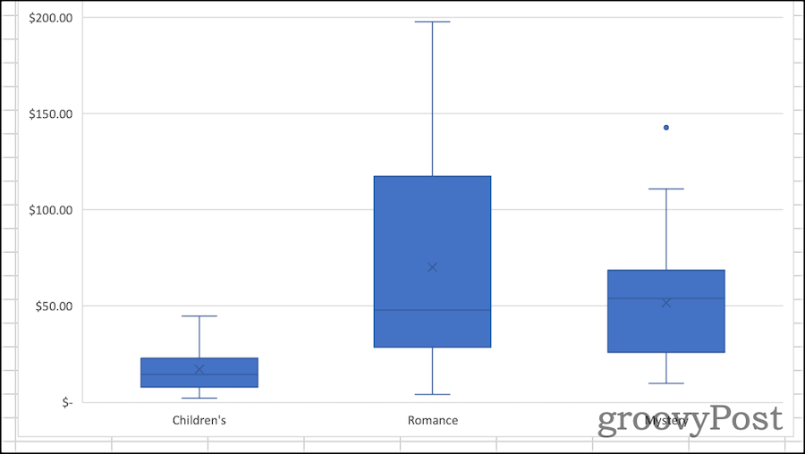 Alapvető box plot Excelben