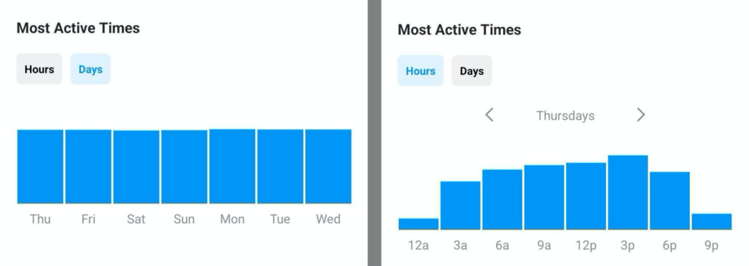 kép a Most Active Times adatairól az Instagram Insights szolgáltatásban