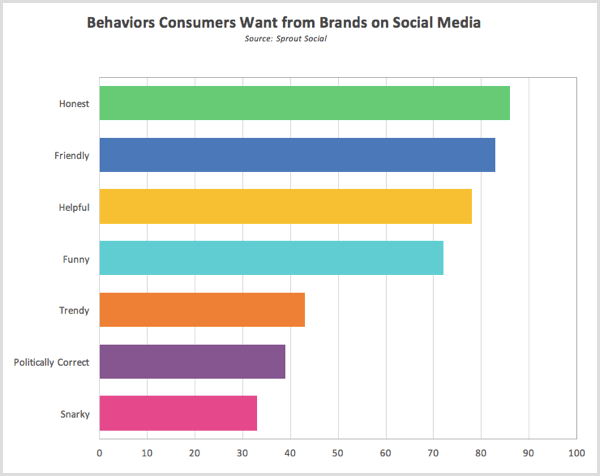 Kihajtják a fogyasztók által a közösségi médiában keresett társadalmi kutatási magatartásokat