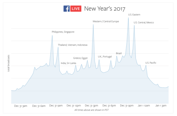 A Facebook Live szilveszter éjjel világszerte megdöntötte a használati rekordokat.