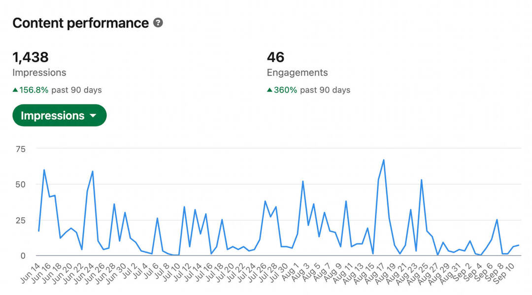 hogyan-használjuk-evaluate-linkedin-content-analytics-linkedin-personal-profile-analytics-performance-market-research-impressions-elkötelezettség-demográfiai-teljesítmény-example-12