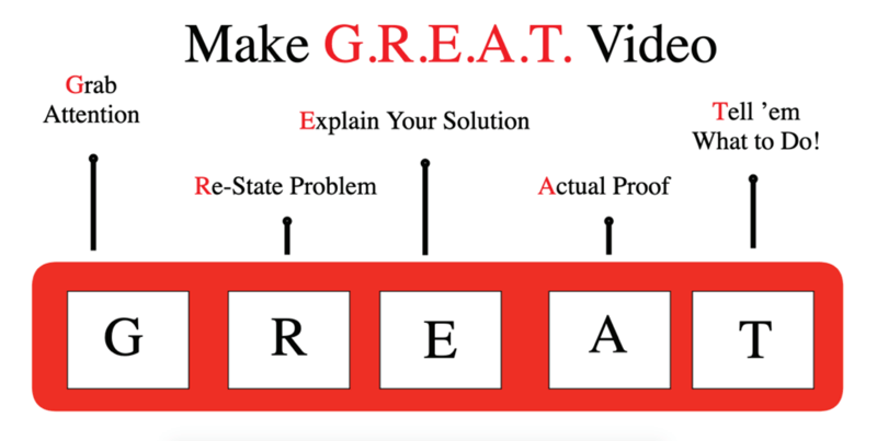 Eladási videó létrehozásának folyamata.