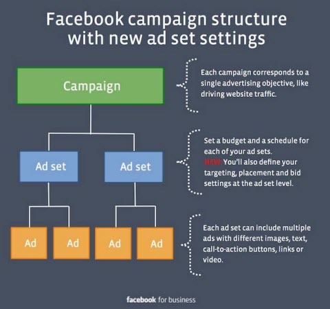 a facebook hirdetés beállítása megváltozik