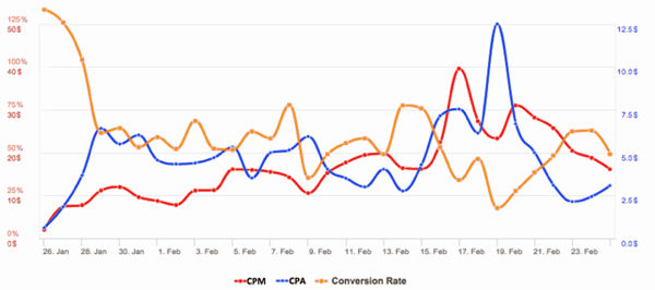 facebook hirdetések cpa vs cv rate with cpm