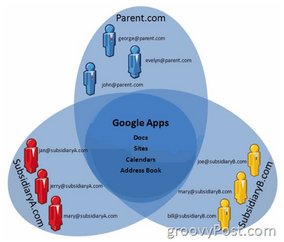 A Google Apps Mutl-domain támogatása magyarázva